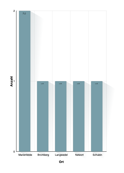 Hochzeitsort