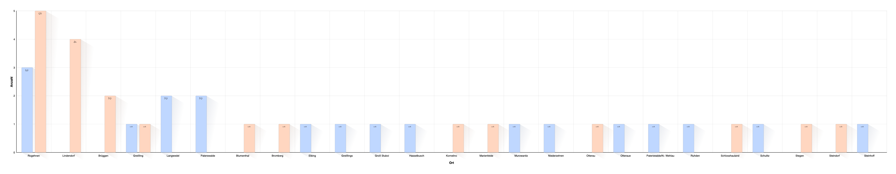 Geburtsort